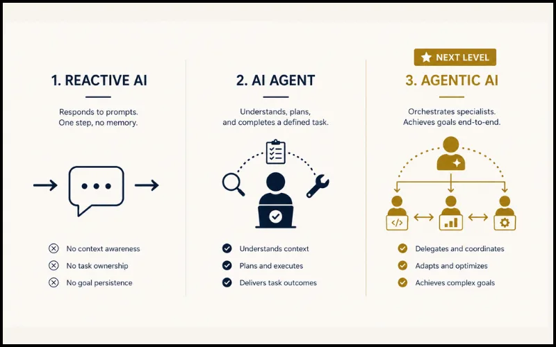 Diagram comparing three levels of AI: reactive chatbot, single AI agent, and agentic AI orchestrating multiple agents toward a shared goal