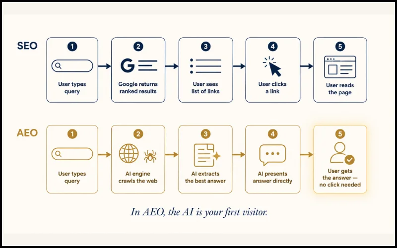 Diagram comparing the SEO user journey (search → ranked results → click → page visit) vs the AEO journey (search → AI answer → no click needed)
